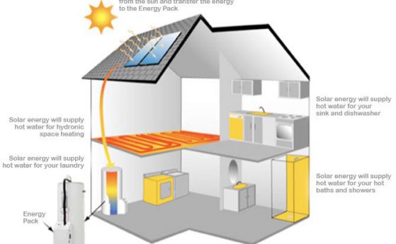 4 схеми за отопляване със слънчева енергия