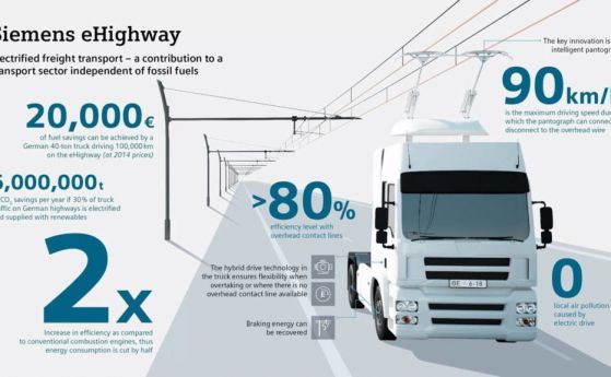 Първата електрическа магистрала в Германия захранва хибридни камиони с въздушни кабели (видео)