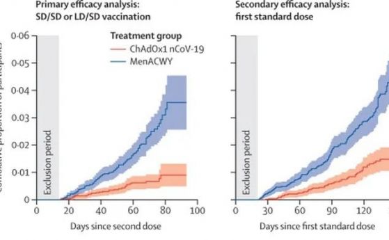 Резултатите от ваксината на Оксфорд вече са публикувани в научно списание
