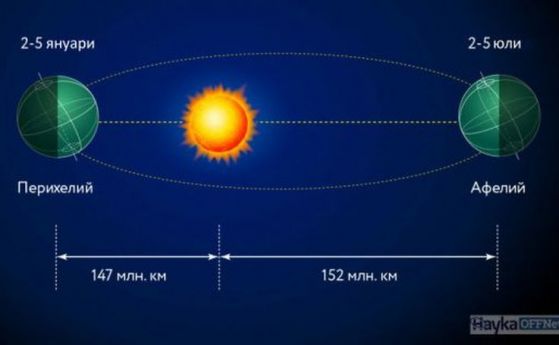 Земята сега е най-близо до Слънцето – честит перихелий!