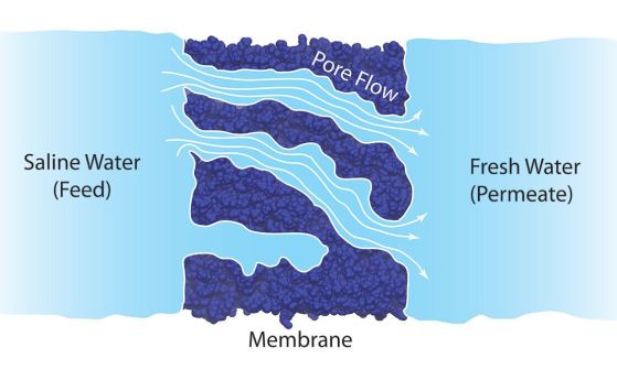 Опровергана е полувековна теория за обезсоляване на водата чрез обратна осмоза
