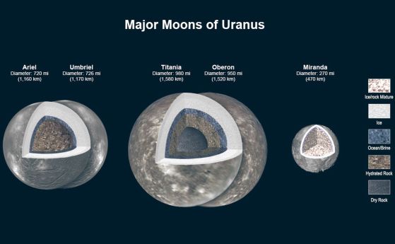 Авторите показват, че вероятно има океански слой в четири от основните луни на Уран: Ариел, Умбриел, Титания и Оберон. Солените океани лежат под леда и върху слоеве от богати на вода скали, а под тях има сухи скали. Миранда е твърде малка, за да задържи д