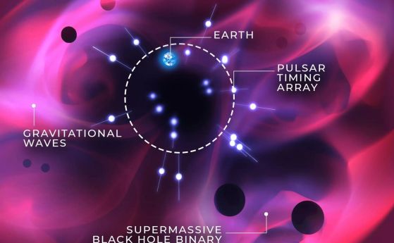 Как масив от пулсари може да идентифицира двойни черни дупки.