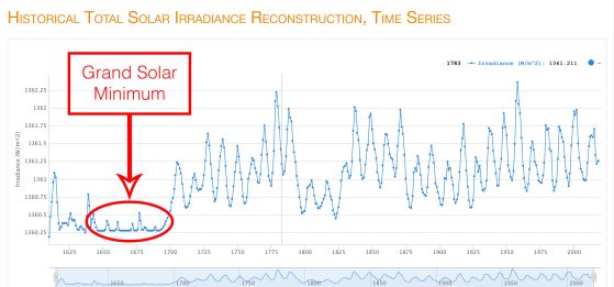 Графика, показваща как слънчевата активност е спаднала по време на минимума на Маундер