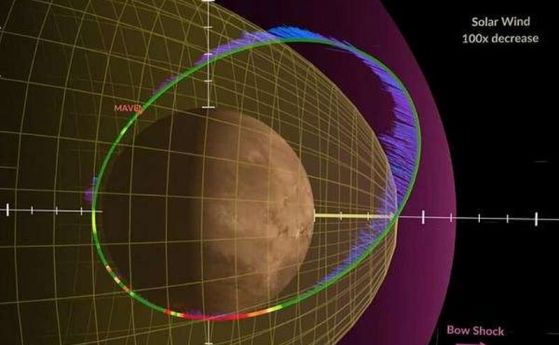 Тъй като плътността на слънчевия вятър спадна 100 пъти, това довежда до намаляване на налягането и магнитосферата и йоносферата на Марс се разширяват с хиляди километри повече от три пъти над типичния размер - и драстично се промениха по своя характер.
