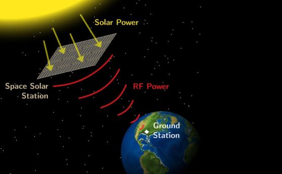Концепцията на Caltech SSP fikes2022caltech: PV-WPT масив преобразува слънчевата енергия в постоянен ток и постоянен ток в RF захранване, което след това се събира на Земята от наземна станция.