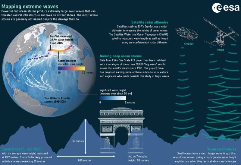 Двучестотният (C- и Ku-лентов) радарният алтиметър Copernicus Sentinel-6 Poseidon-4 използва иновативен преплетен режим, който е с подобрена производителност в сравнение с предишните конструкции на сателитни алтиметри.