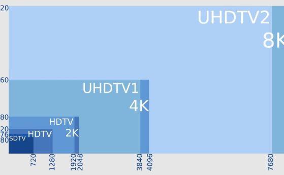 Дали човешкото око може забележи по-високата  резолюция на ultra-HD телевизор? Дефиниции на изображения за SD, HD и UHD телевизори, както и за 2K, 4K и 8K кино