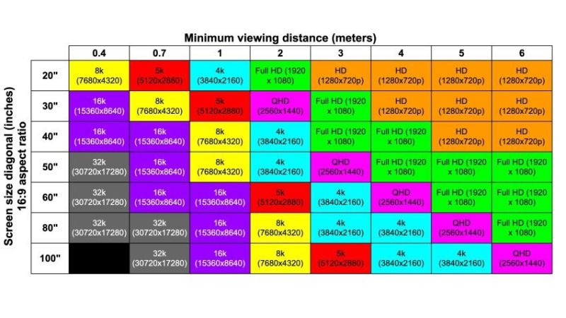 Матрица от стойности, показваща пресечната точка между минималното разстояние за гледане и размера на екрана за различни резолюции на екрана