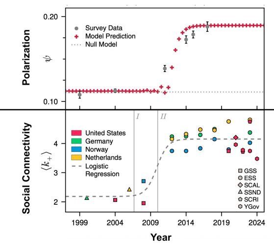 Горе:  Сивите кръгове показват базираната на проучване поляризация във времето; червените кръстове представляват прогнозата на модела. Долу: Оценен среден брой близки приятели по държава и проучване. Пунктираната линия показва логистична регресия във всички точки от данни. Преходът от ниска към висока свързаност се случва малко след като Facebook става публично достъпен (вертикална линия I—2006 г.) и изпреварва други сайтове в трафика в САЩ (вертикална линия II—2010 г.).