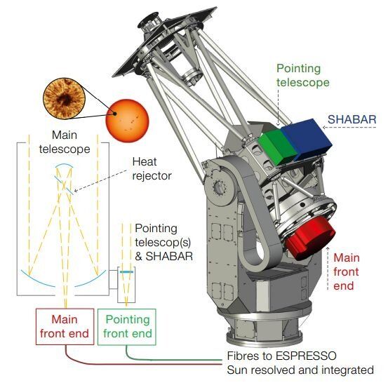 Концепция на PoET (вляво) и схема на основния телескоп (вдясно) с позиционирането на двата предни края и устройството за измерване SHABAR. Кредит: Nuno C. Santos et al; DOI: 10.18727/0722-6691/5381 PoET: the Paranal solar ESPRESSO Telescope; ESO