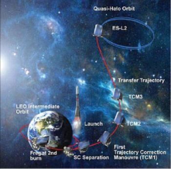 Телескоп PLATO. Изстрелване, отделяне и траектория на прехвърляне към хелиоцентрична орбита около L2. Кредит: PLATO consortium