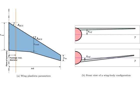 Дефиниране на геометрични параметри, използвани в FPCON, генератор за параметризиране на геометрията на крилото и тялото.