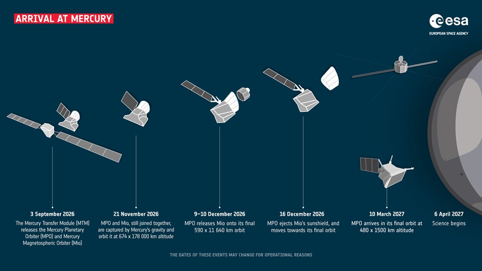 Инфографика, показваща различните фази от пристигането на BepiColombo на Меркурий. Кредит: ESA.