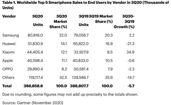 Xiaomi изпревари Apple по продажби на смартфони през последното тримесечие