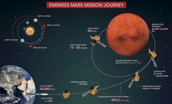 Космически апарат на ОАЕ вече е в орбита около Марс