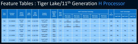 Изтече информация за спецификациите на мобилните процесори Tiger Lake-H