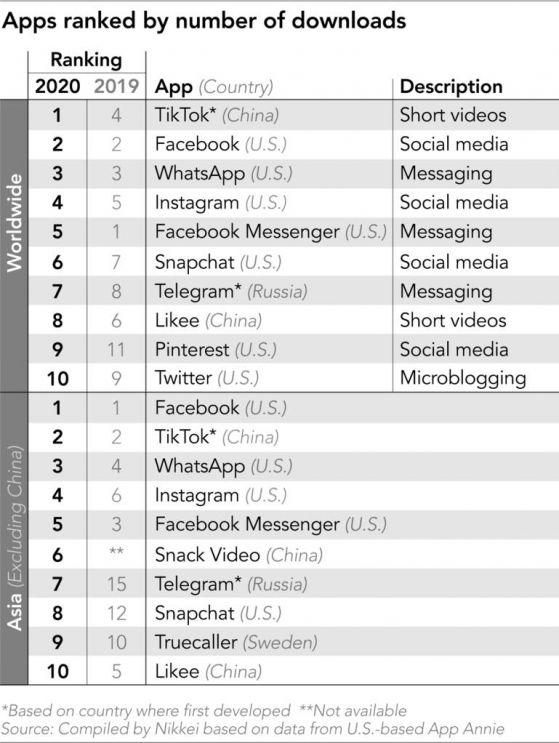 TikTok изпревари Facebook и страна най-изтегляното приложение в света