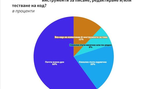 Над 88% от IT специалистите в България използват изкуствен интелект в работата си Над 88% от IT специалистите в България използват изкуствен интелект в работата си