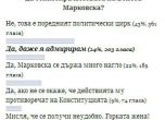 Одобрявате ли постъпката на президента да бойкотира клетвата на Венета Марковска? (Резултати от анкетата)