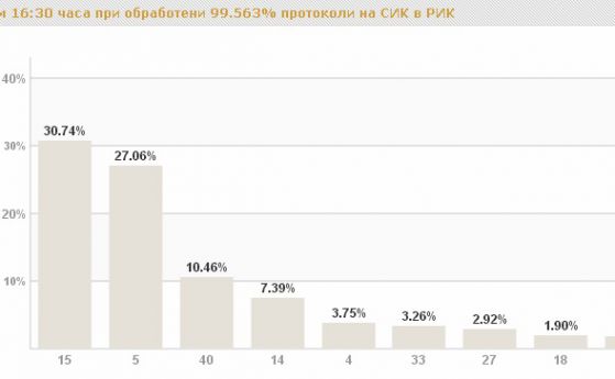 Резултатите на парламентарните избори при 99,56 процента от всички протоколи