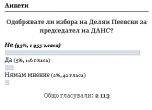 Резултатите от анкетата: 93% против назначаването на Пеевски