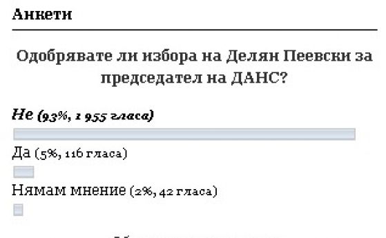93% от читателите на OFFNews са против назначаването на Делян Пеевски за шеф на ДАНС.