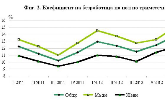 Данните на НСИ за безработицата до второто тримесечие на 2013 г.