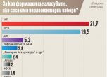 "Сова харис": 21.7% за БСП, 19.5% за ГЕРБ