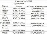 Партиите са прибрали 200 млн. лв. субсидия от 2009 до 2013 г.
