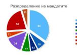 Афис прогнозира 8 партии в парламента