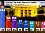 Галъп при 80% паралелно преброяване: 8 партии в НС, Атака и АБВ - вътре