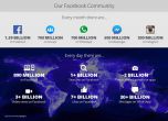 7 милиарда харесвания на ден си разменят потребителите във Фейсбук 