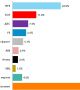 Само 24% имат доверие на правителството, БСП се срина до 11%