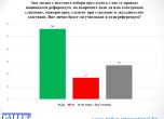 50% от българите подкрепят задължителното и дистанционното гласуване