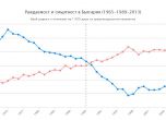 Раждаемост, смъртност, продължителност на живота и аборти: 25 години преди и след 1989