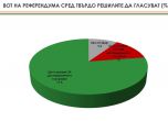 Алфа рисърч: За 50% от българите изборите са нечестни
