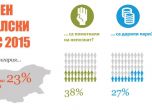 Огромен ръст на благотворителността в България, сочи Световният дарителски индекс 2015
