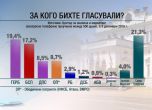 Проучване: ГЕРБ и БСП са изравнени; Слави с най-много депутати, ако направи партия