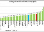 България и ЕС с най-ниски нива на безработица от 8 години насам