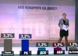 Разликата между БСП и ГЕРБ е 3%, партия на Слави Трифонов би имала 3,3%