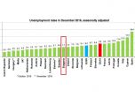 4,2 милиона млади европейци са без работа