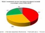 Галъп: 48% не искат пак Борисов във властта, 39,8 на сто настояват да се върне