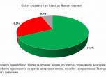 Галъп: Мнозинството българи искат ревизия и промяна