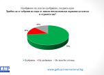 Галъп: 73% от българите мислят като Тръмп за бежанците