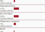 Нова република и БСП поведоха в анкетата на OFFNews, ГЕРБ с 1% зад тях