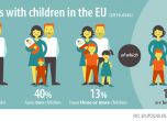 47% от семейства в ЕС имат по едно дете