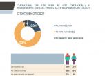 10% от българките са на мнение, че жената трябва да се подчинява на мъжа