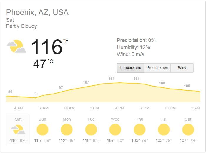 Температурата във Феникс, Аризона, е достигнала рекордно ниво от 47°C.