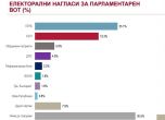 Алфа рисърч: Едва 8% от българите биха подали неанонимен сигнал срещу корумпиран политик